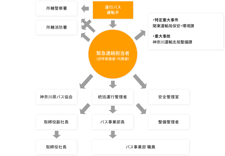 組織図・緊急連絡体制図