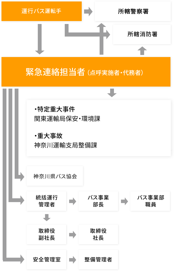 組織図・緊急連絡体制図