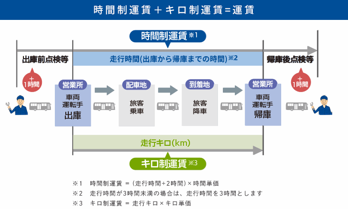 時間制運賃＋キロ制運賃=運賃