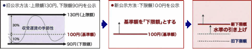 公示運賃の仕組みの図解