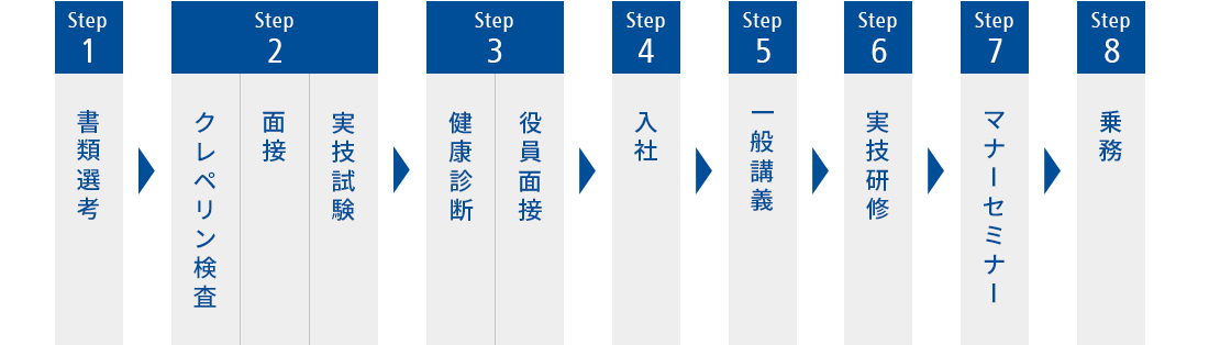 応募から運航乗務員までの道のり